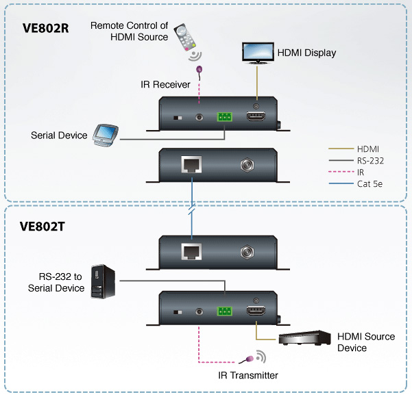 ATENジャパン VE802 Power over HDBaseT(POH)-Lite(Class B対応)HDMIエク(VE802) 